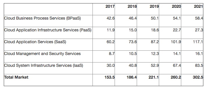 Soaring in the clouds: prospects and downside cloud-services